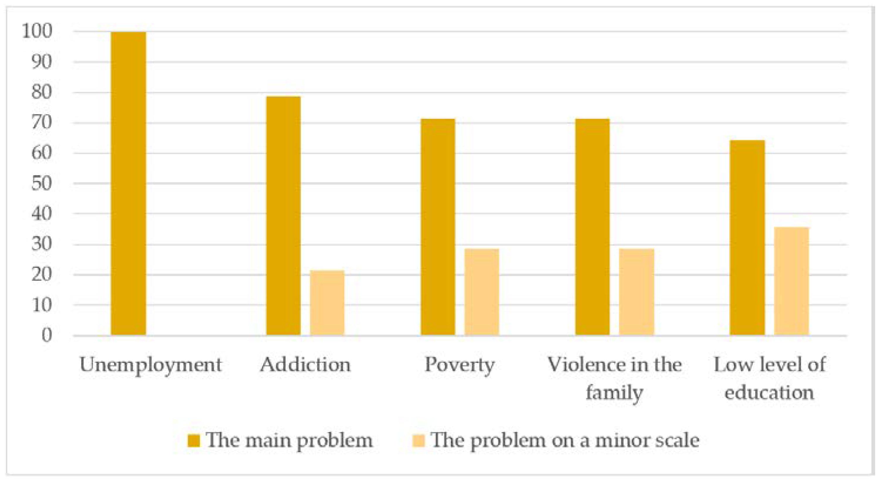 Sustainability Free FullText SocioEconomic Problems in Crisis Areas through