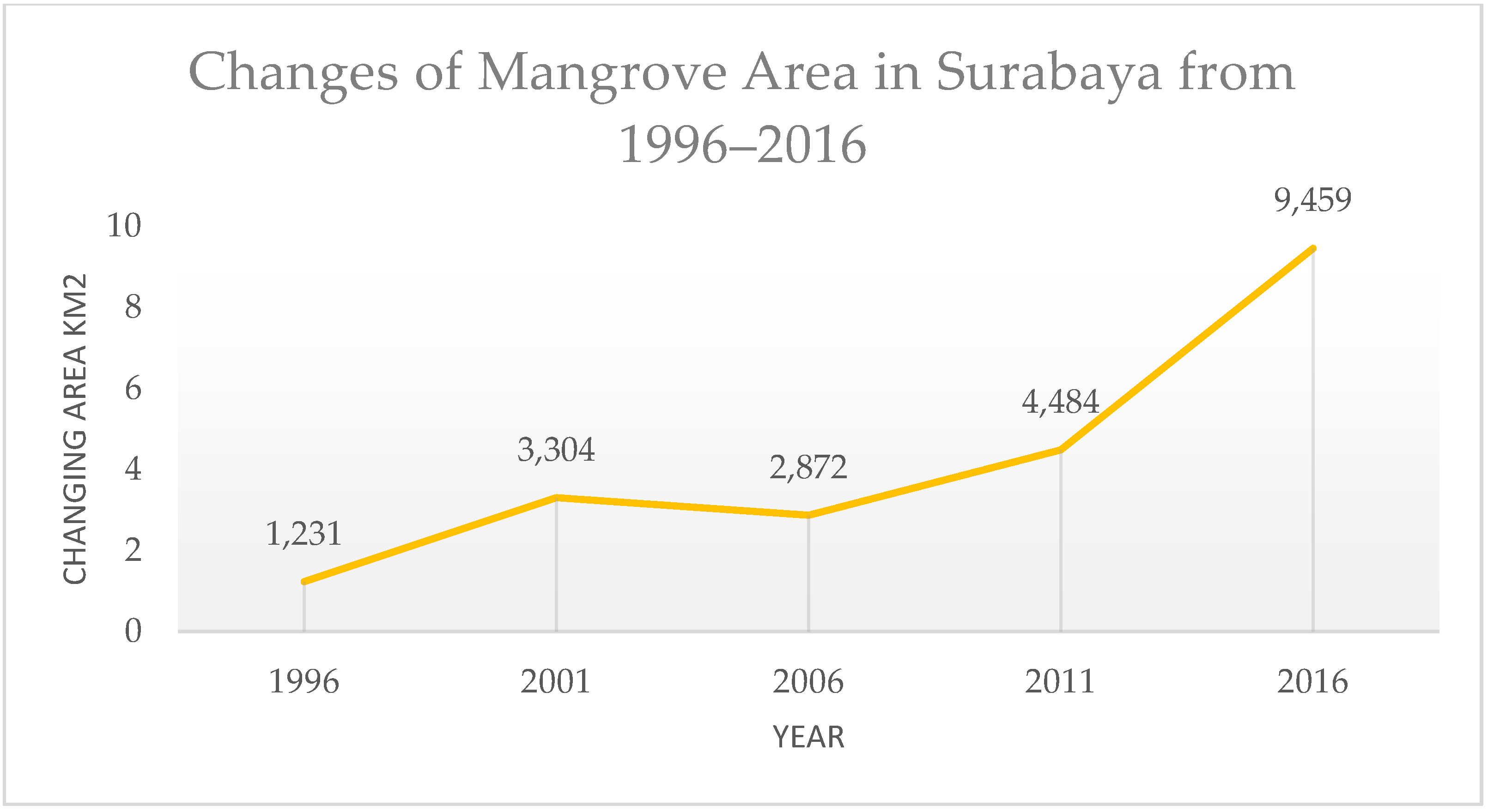 Sustainability Free FullText Spatial Analysis of Mangrove Forest