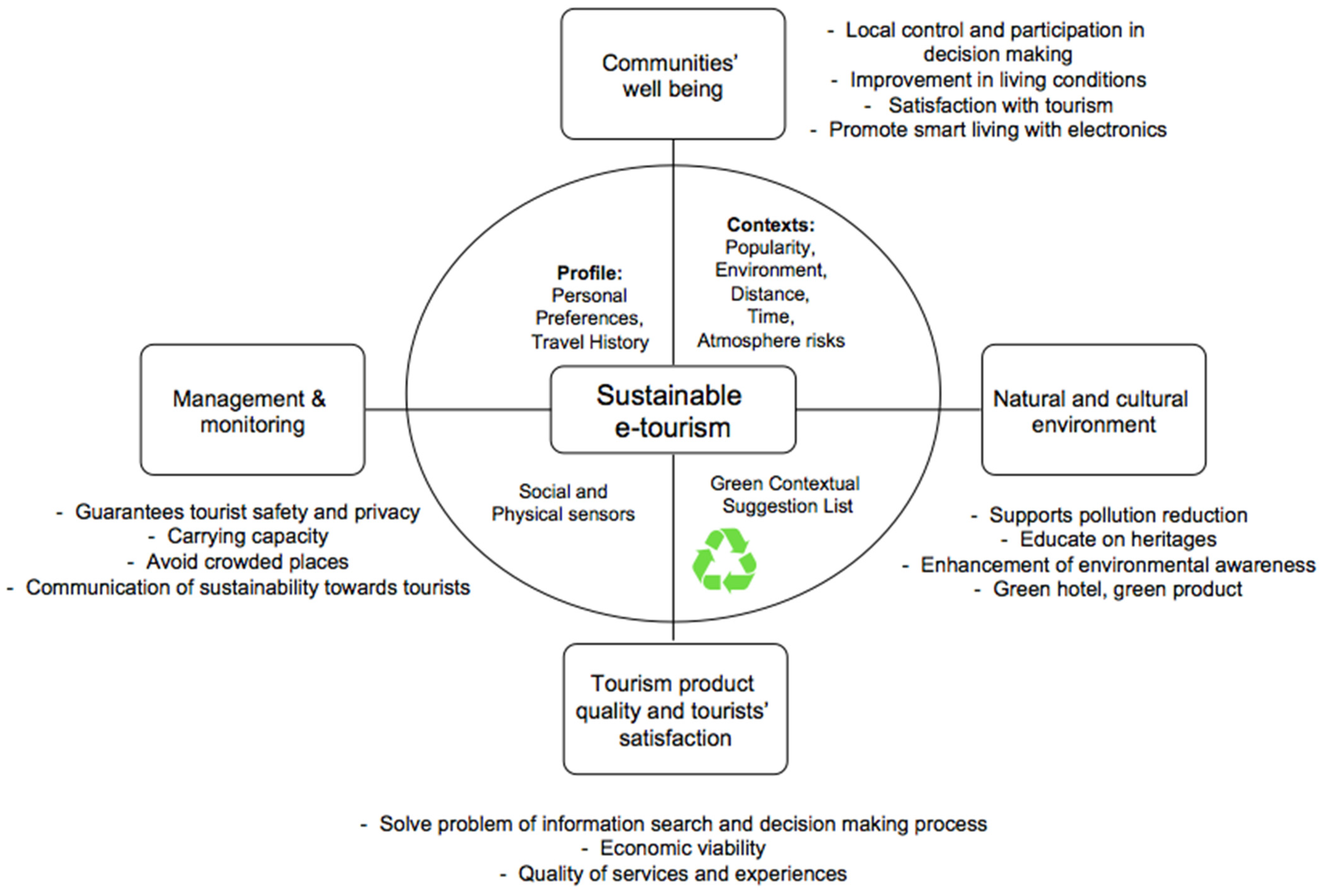 Sustainability Free Full Text Systematic Review Of Contextual Suggestion And Recommendation Systems For Sustainable E Tourism Html Sustainability Free Full Text Systematic Review Of Contextual Suggestion And Recommendation Systems For Sustainable E Tourism Html