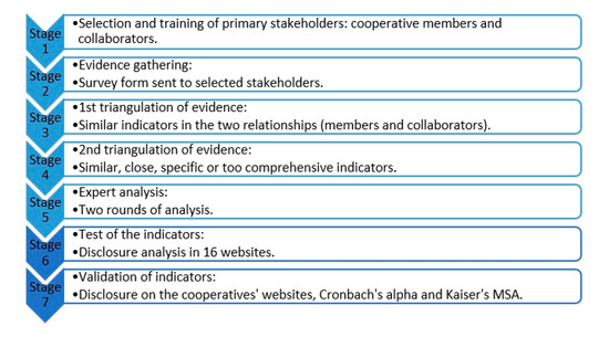Sustaility Free Full Text Indicators Information Asymmetry Mitigators Between Cooperative Organizations And Their Primary Stakeholders Html Sustaility Indicators, Round Children’s Table