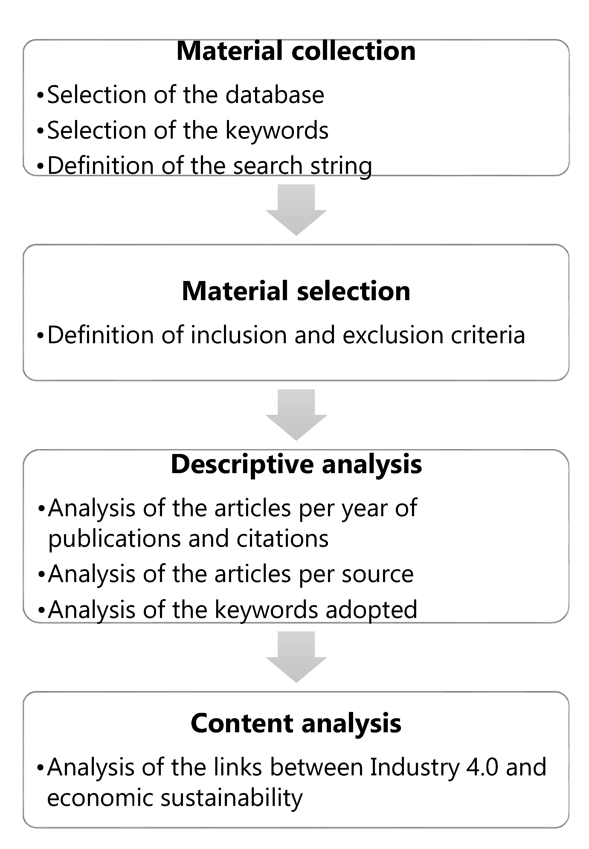 Sustainability Free Full Text The Economic Aspect Of Digital Sustainability A Systematic Review Html