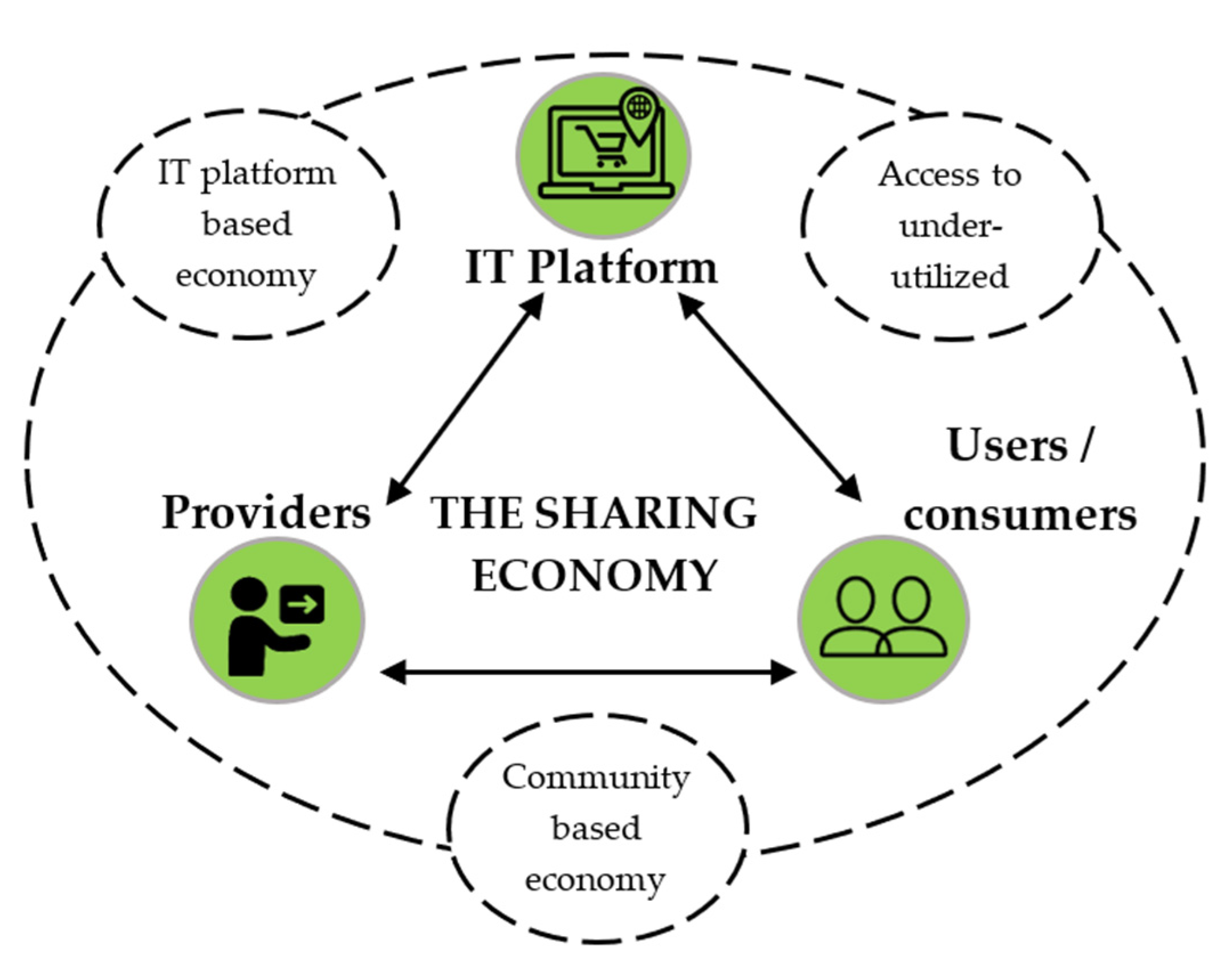 Which Organization Created A Shared Economy