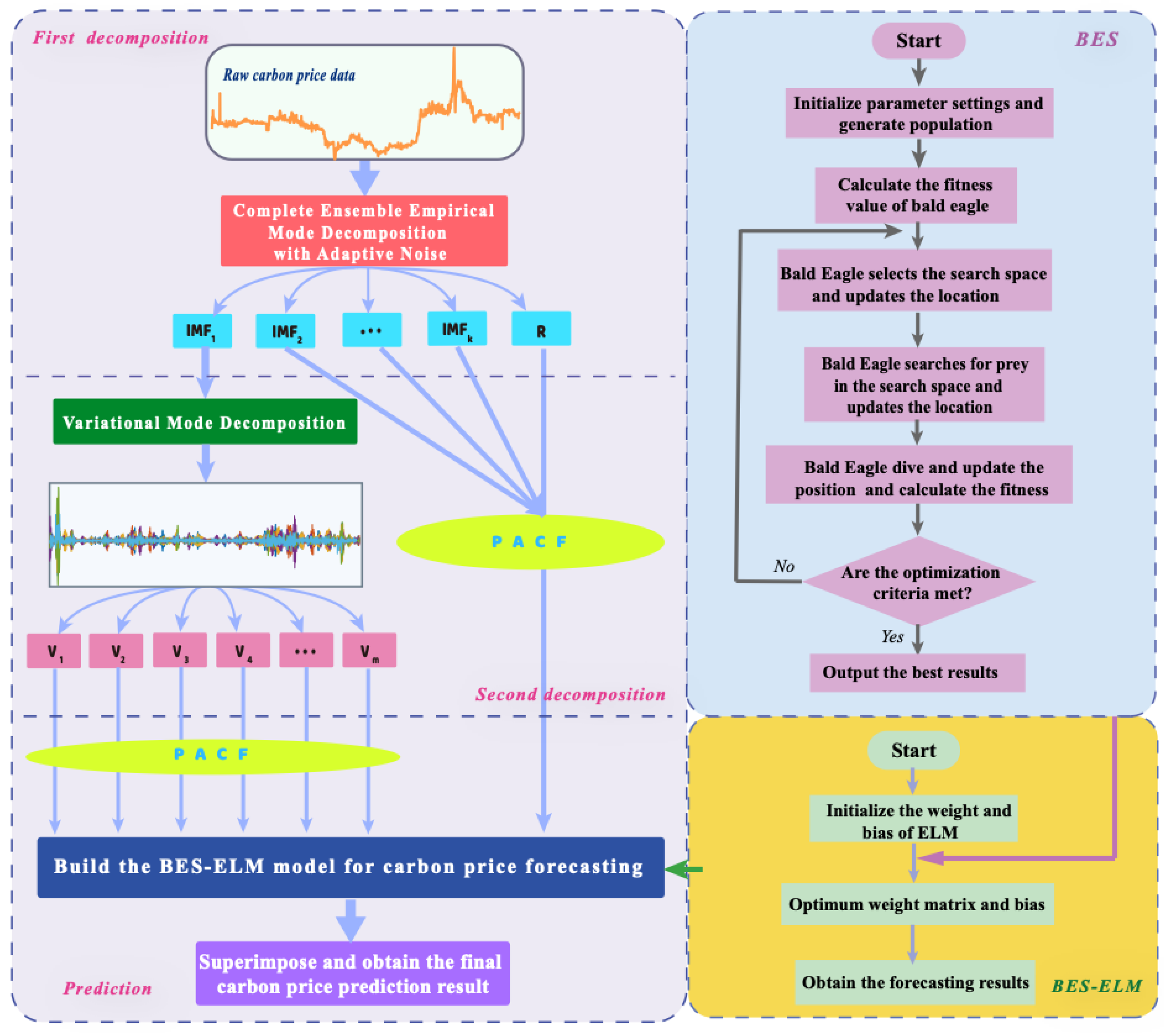 Forecasting Carbon Price with Secondary Decomposition