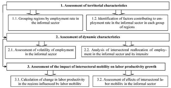 Assessing the Impact of Employment in the Informal Sector of the ...