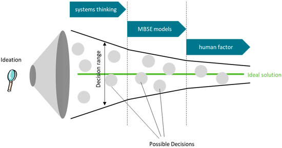 Smart and simple strategy decisions to minimise regret