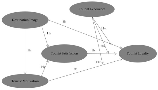 Sustainability Free Full Text The Influence Of Tourists Experience On Destination Loyalty A Case Study Of Hue City Vietnam Html