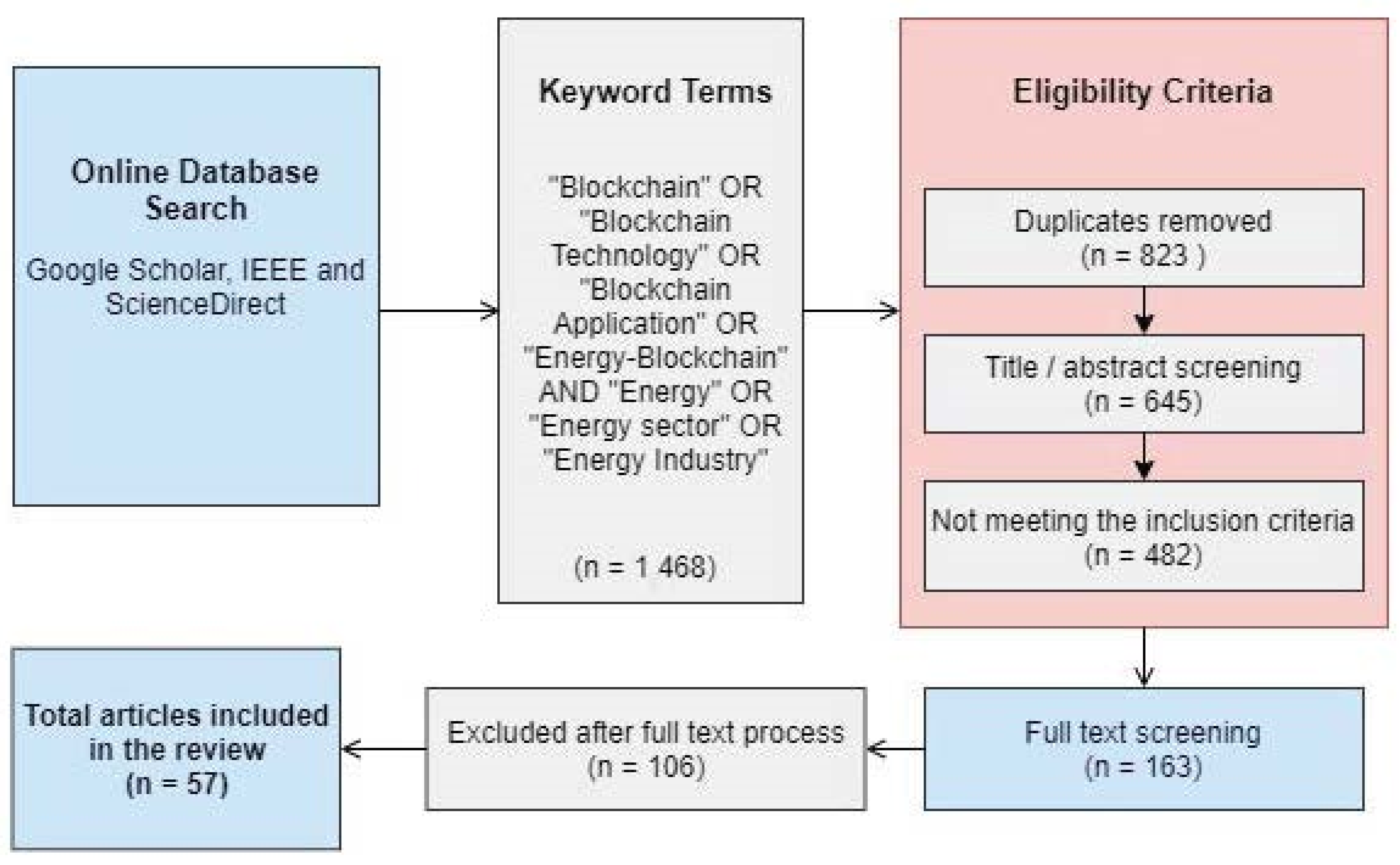 Blockchain technology for creative industries: Current state and research  opportunities - ScienceDirect