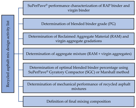 Sustainability Free Full Text Superpave Mix Design Method Of Recycled Asphalt Concrete Applied In The European Standards Context Html Sustainability Free Full Text Superpave Mix Design Method Of Recycled Asphalt Concrete Applied In The European Standards Context Html