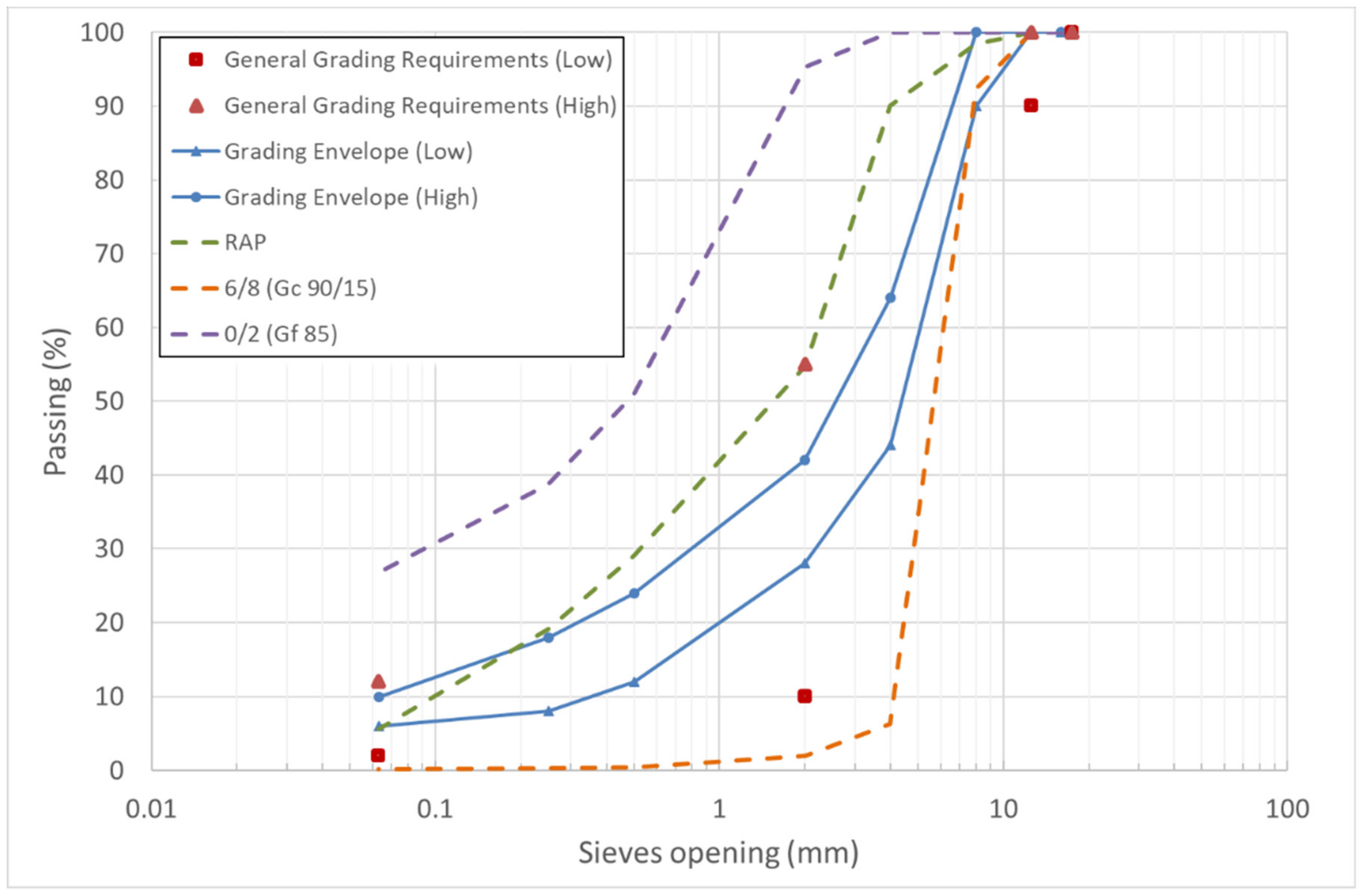 Sustainability Free Full Text Superpave Mix Design Method Of Recycled Asphalt Concrete Applied In The European Standards Context Html Sustainability Free Full Text Superpave Mix Design Method Of Recycled Asphalt Concrete Applied In The European Standards Context Html