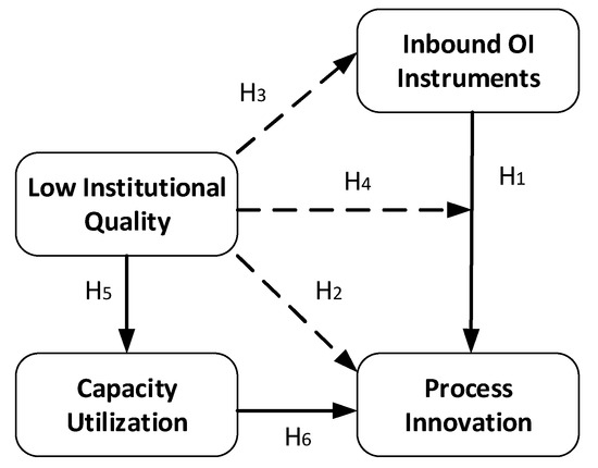 Chapter 3 Determinants of the Valorisation Capacity of Industrial