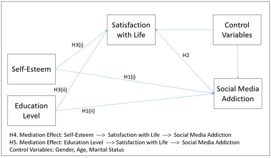 sustainability free full text mediating role of satisfaction with life in the effect of self esteem and education on social media addiction in turkey html