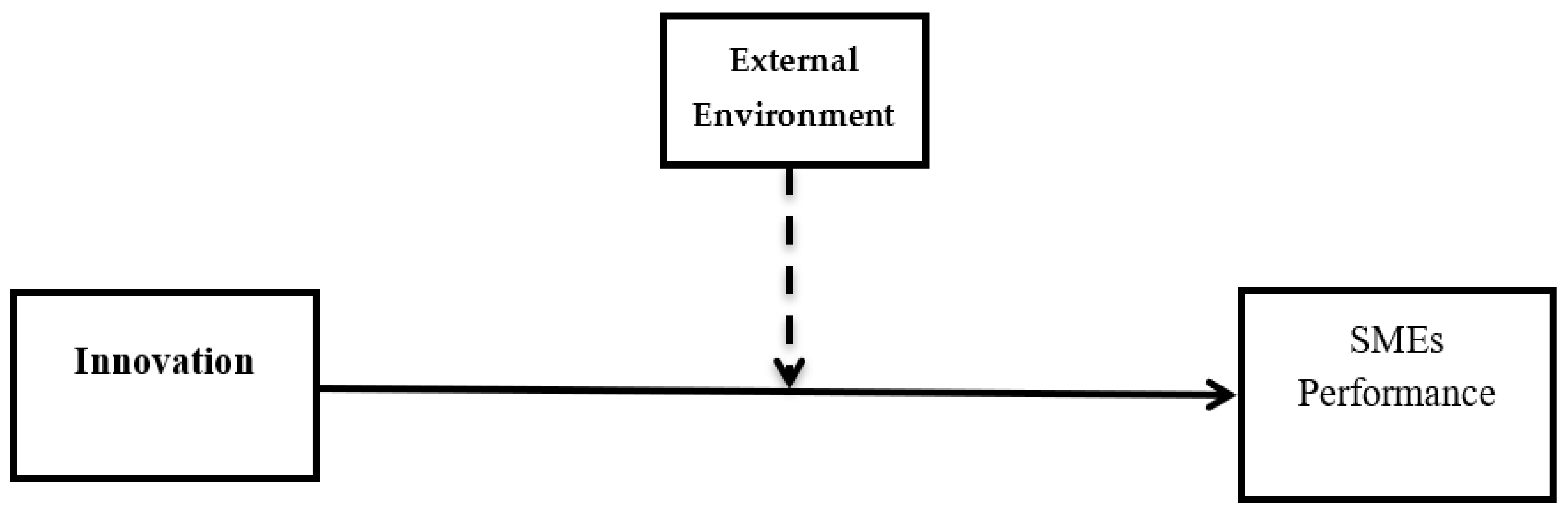 Sustainability Free Full Text The Inter Relationship Between Innovation Capability And Sme Performance The Moderating Role Of The External Environment Html