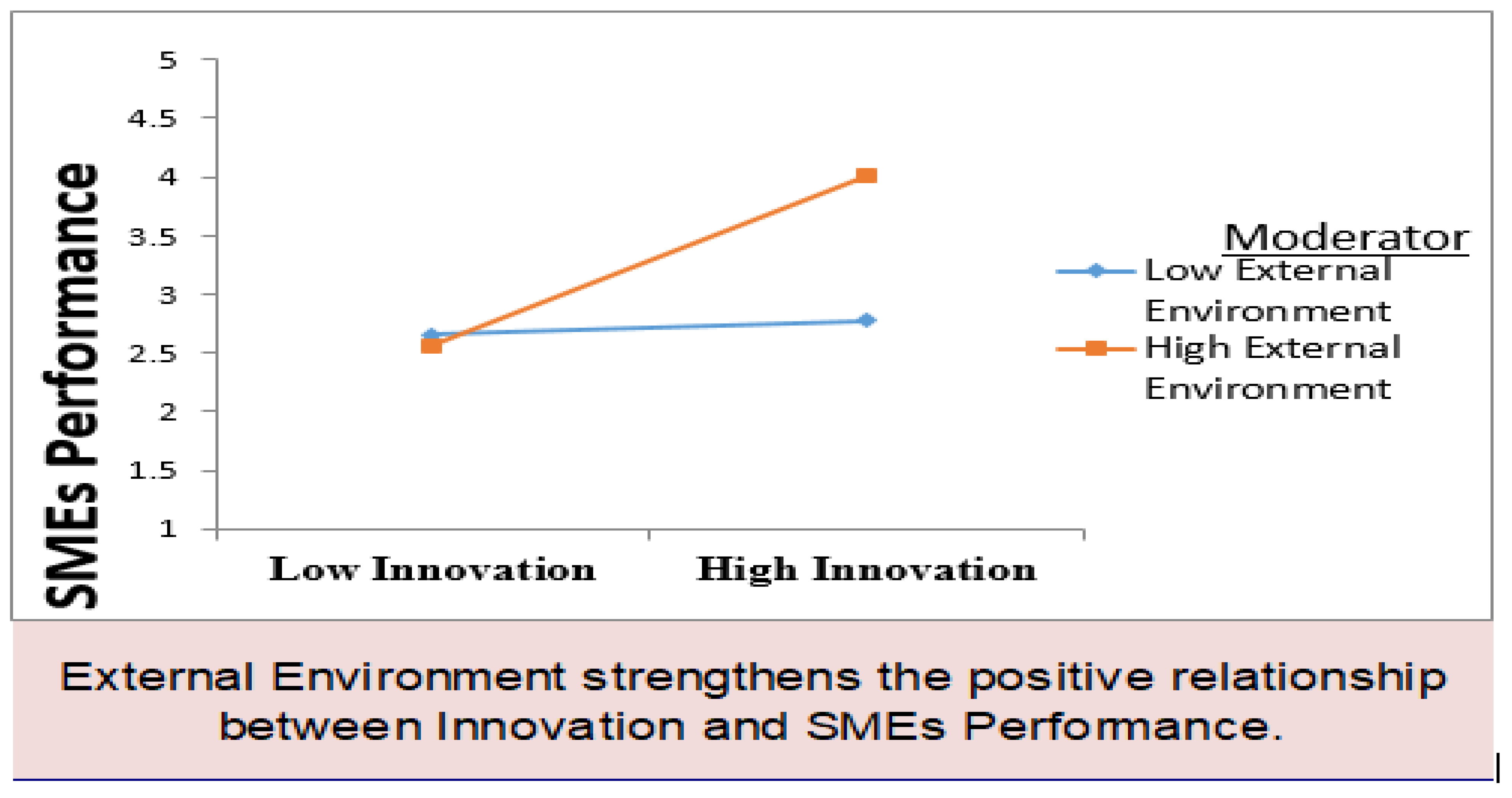 Sustainability Free Full Text The Inter Relationship Between Innovation Capability And Sme Performance The Moderating Role Of The External Environment Html