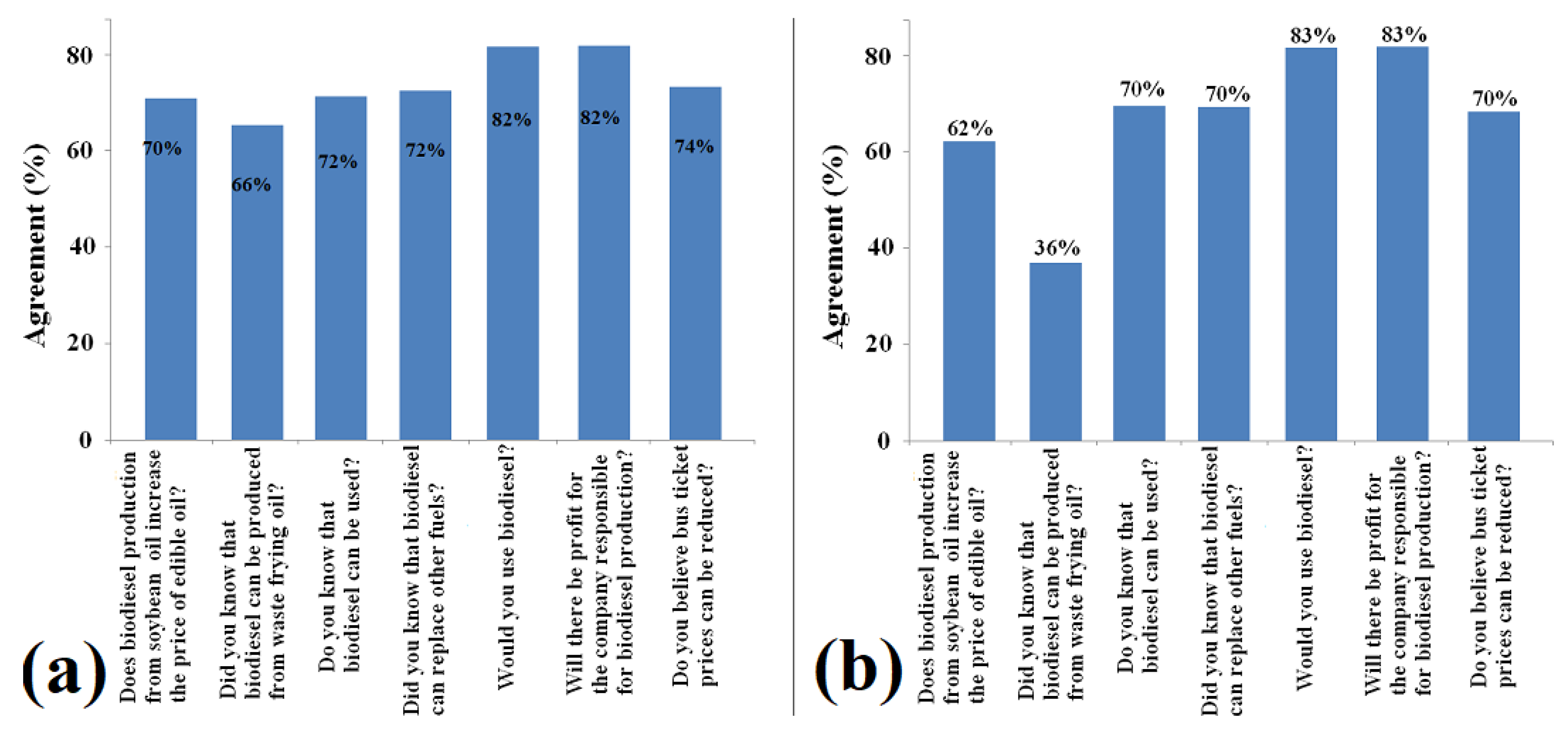 Sustainability Free Full Text Clean Production Of Biofuel From Waste Cooking Oil To Reduce Emissions Fuel Cost And Respiratory Disease Hospitalizations Html