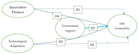 Sustainability Free Full Text Innovative Finance