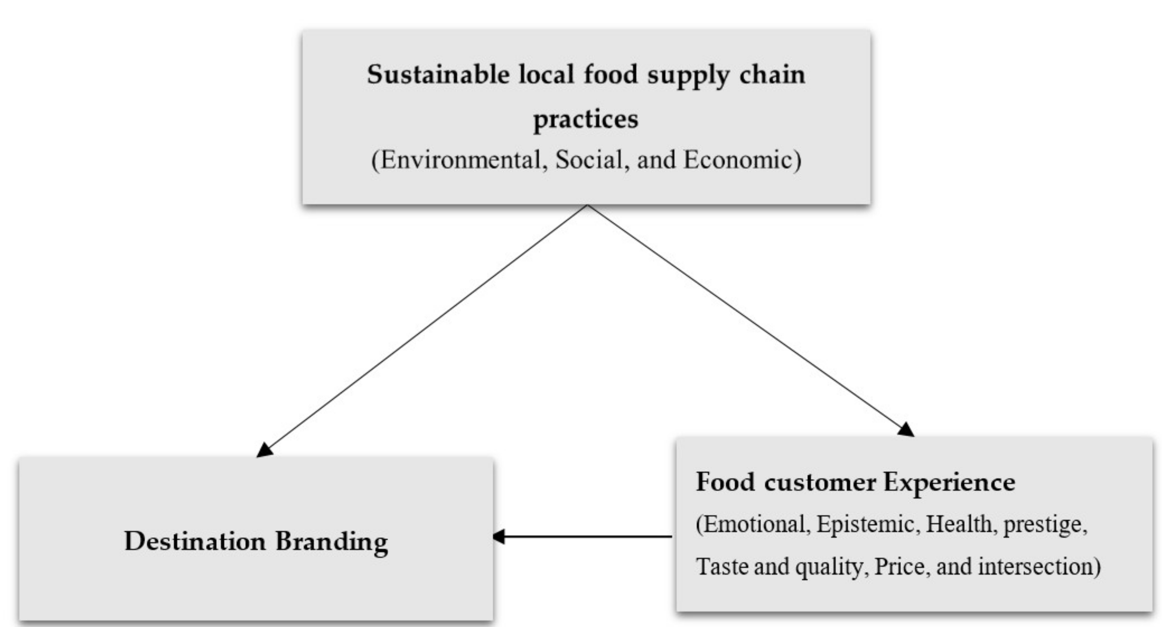 Sustainability Free Full-text Covid-19 Pandemic Is A Wake-up Call For Sustainable Local Food Supply Chains Evidence From Green Restaurants In The Usa Html