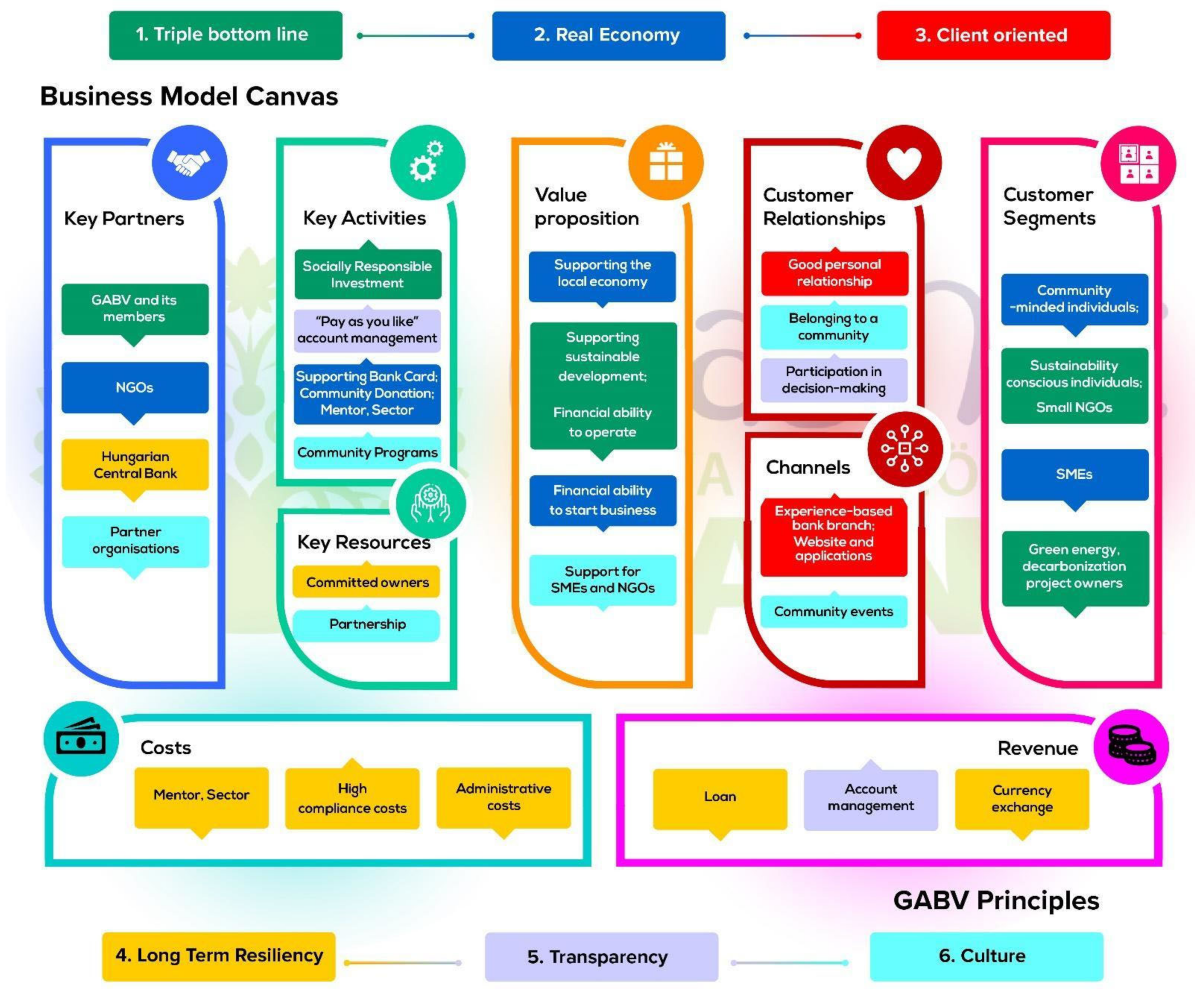 Sustainability  Free Full-Text  Business Model and Principles of 