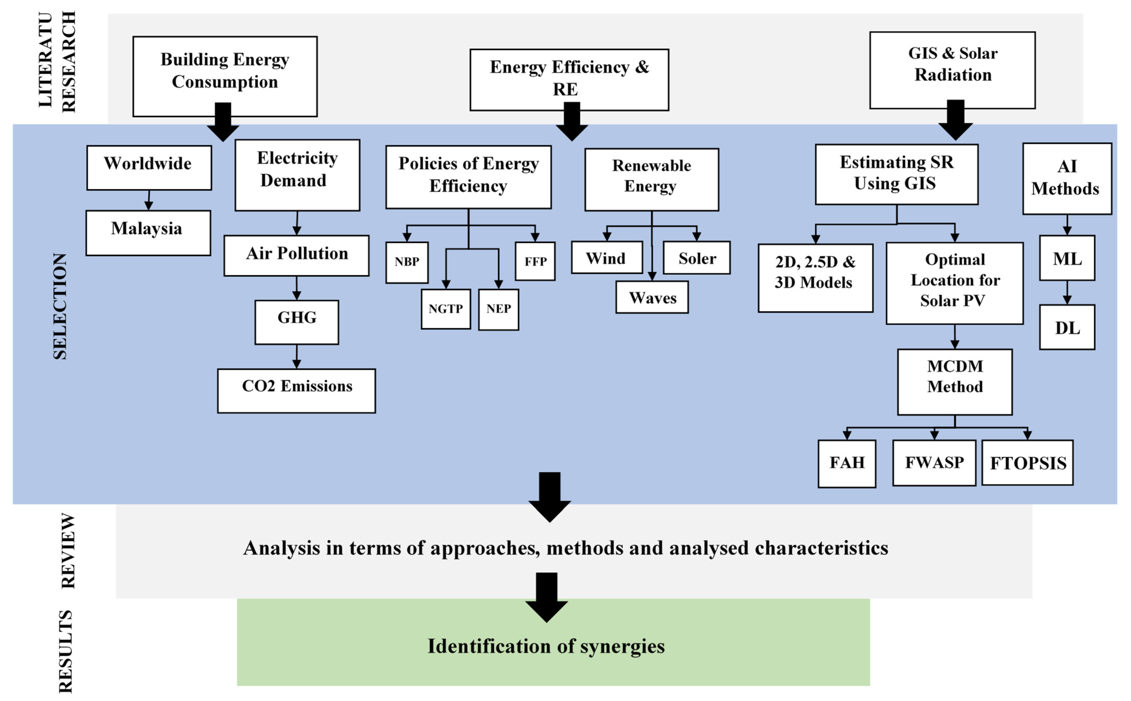 Sustainability Free Full Text Energy Consumption And Spatial Assessment Of Renewable Energy Penetration And Building Energy Efficiency In Malaysia A Review Html Sustainability Free Full Text Energy Consumption And Spatial Assessment Of Renewable Energy Penetration And Building Energy Efficiency In Malaysia A Review Html