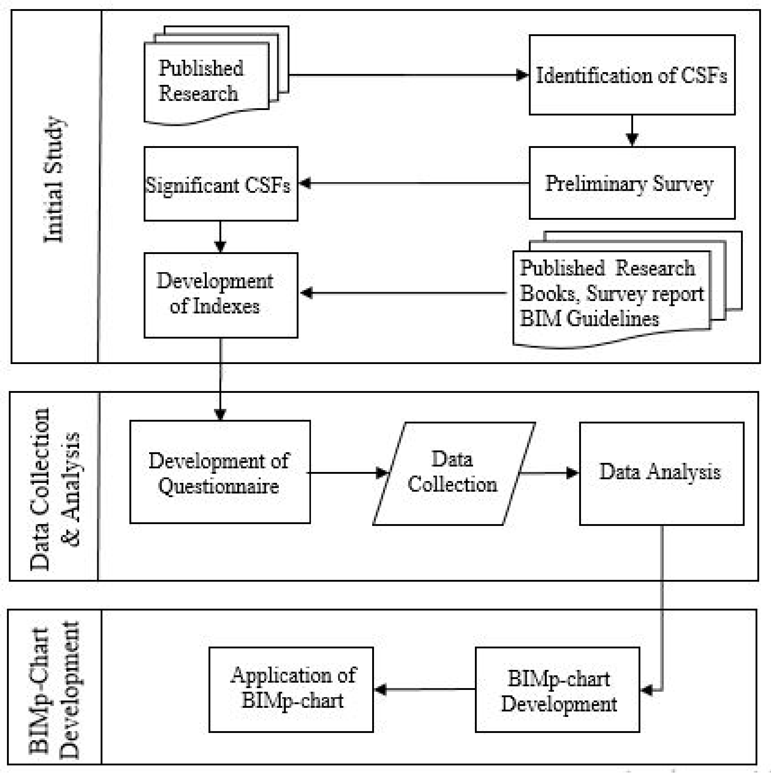 Sustainability | Free Full-Text | BIMp-Chart—A Global Decision Support ...