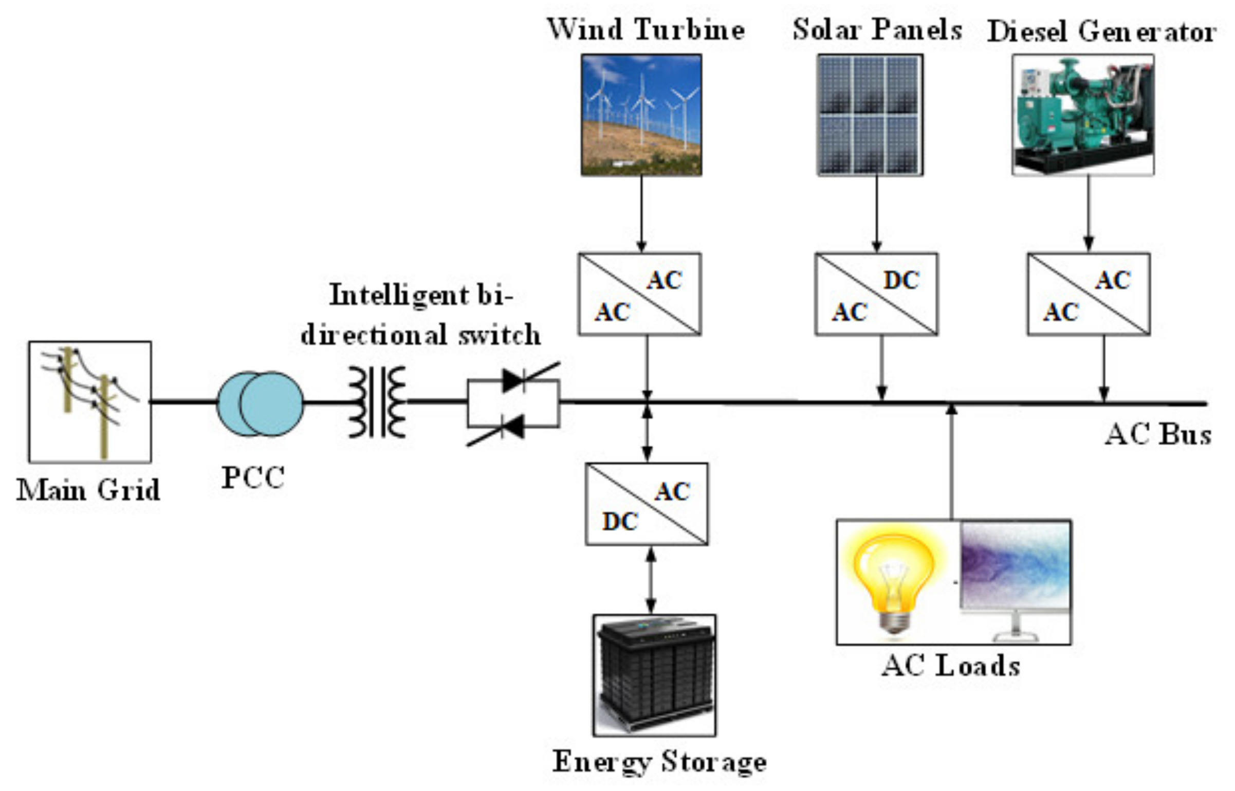 Sustainability Free Full Text General Aspects Islanding Detection And Energy Management In Microgrids A Review Html Sustainability Free Full Text General Aspects Islanding Detection And Energy Management In Microgrids A Review Html