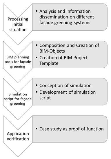 Sustainability Free Full Text Evaluation And Planning Decision On Facade Greening Made Easy Integration In Bim And Implementation Of An Automated Design Process Html