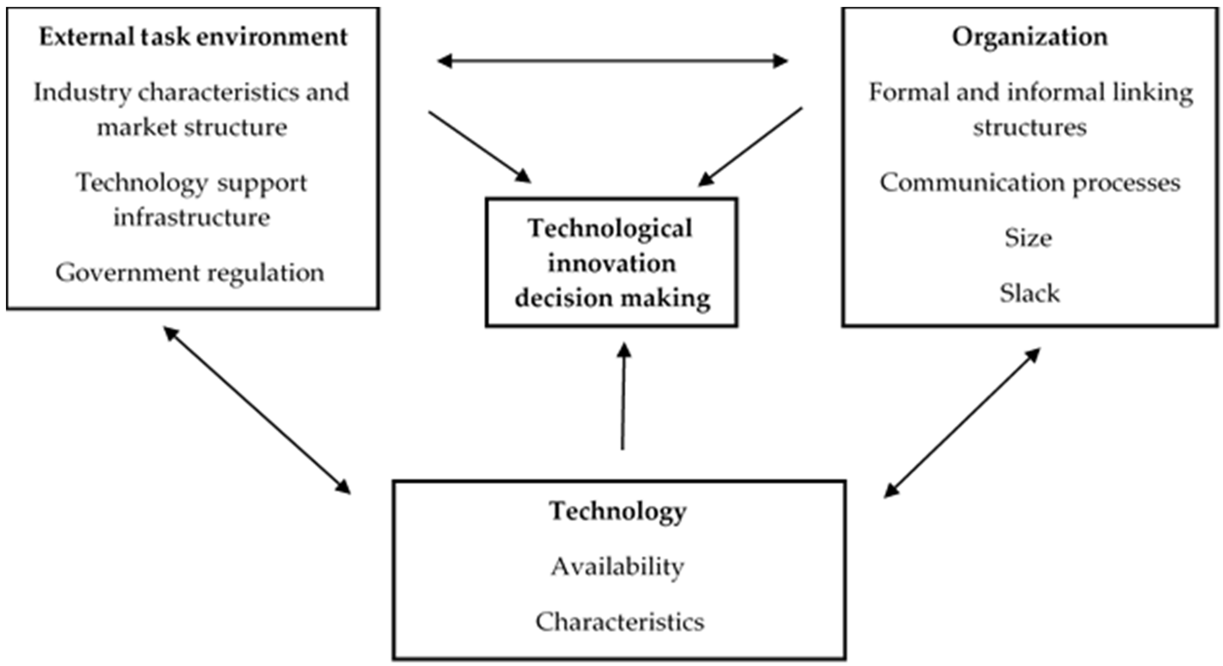 Sustainability | Free Full-Text | Factors Affecting the Organizational