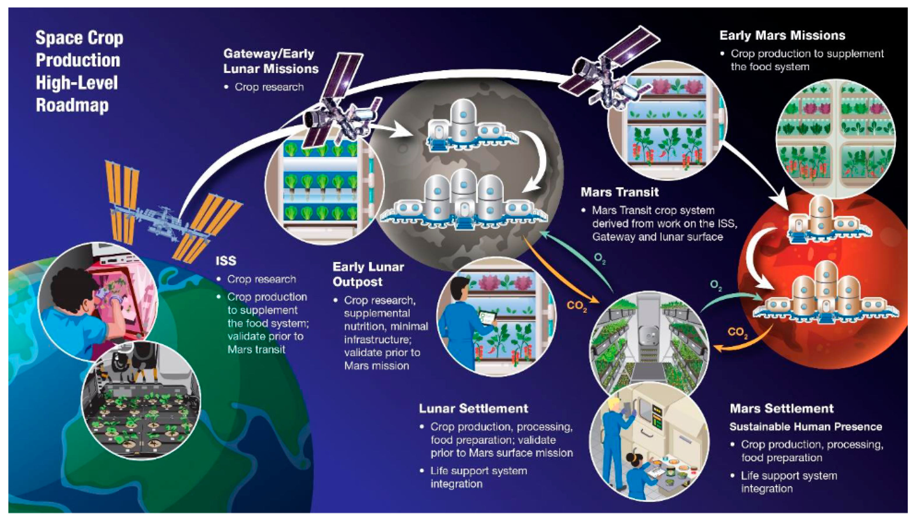 Toward sustainable space exploration: a roadmap for harnessing the power of  microorganisms