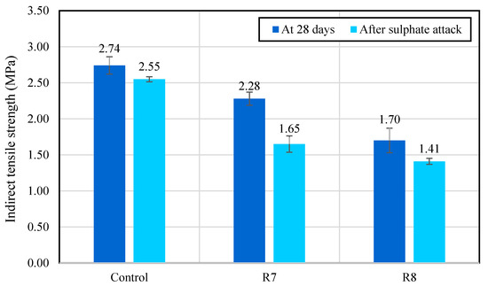 Sustainability | Free Full-Text | Impact Resistance and Sodium Sulphate ...