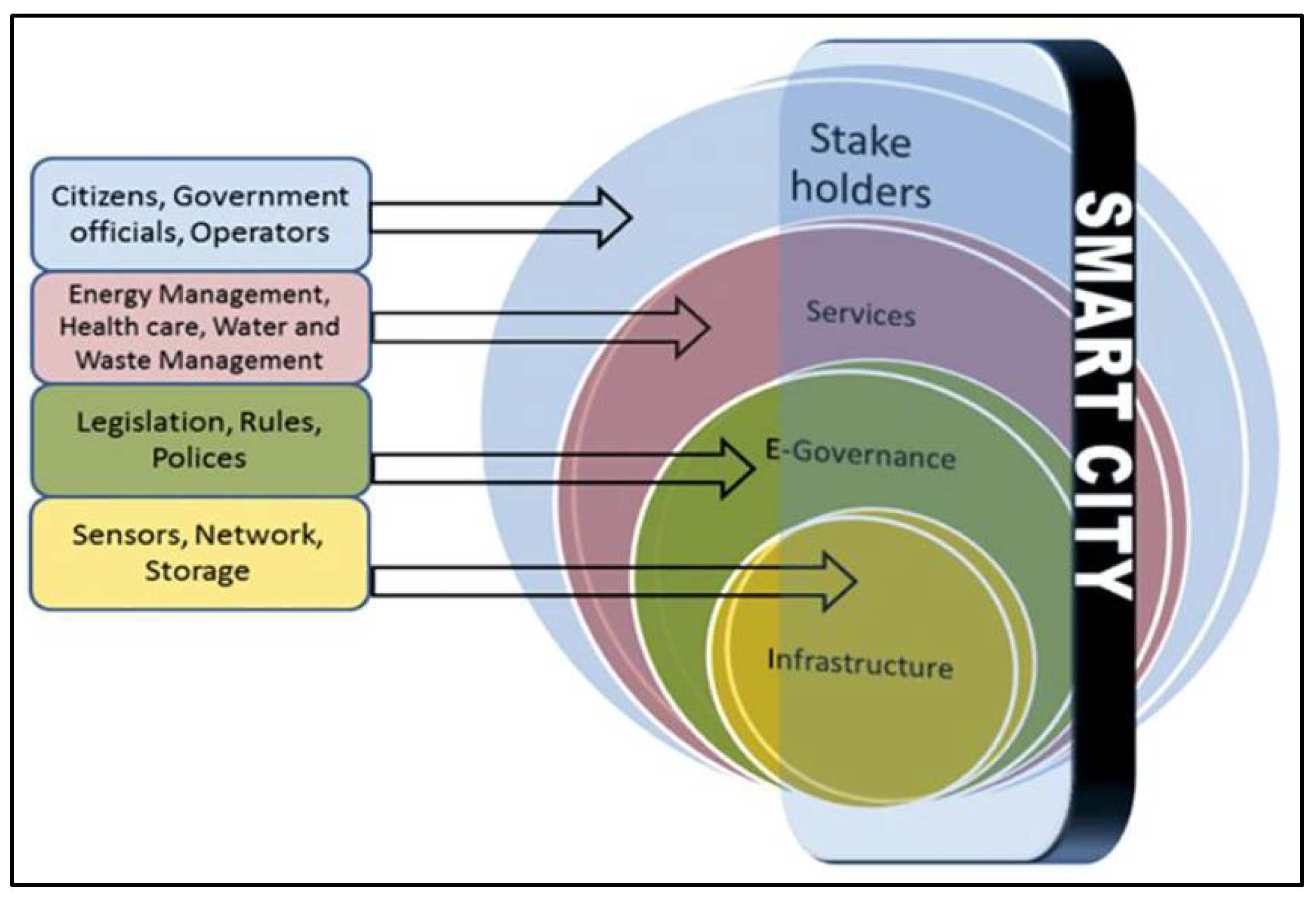 Selangor Smart City Blueprint