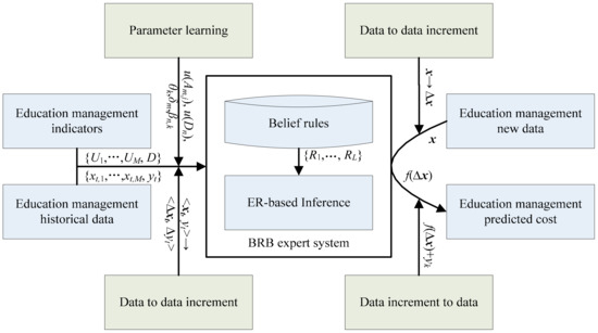 BRB Framework to Evaluate Technological Innovation Capability