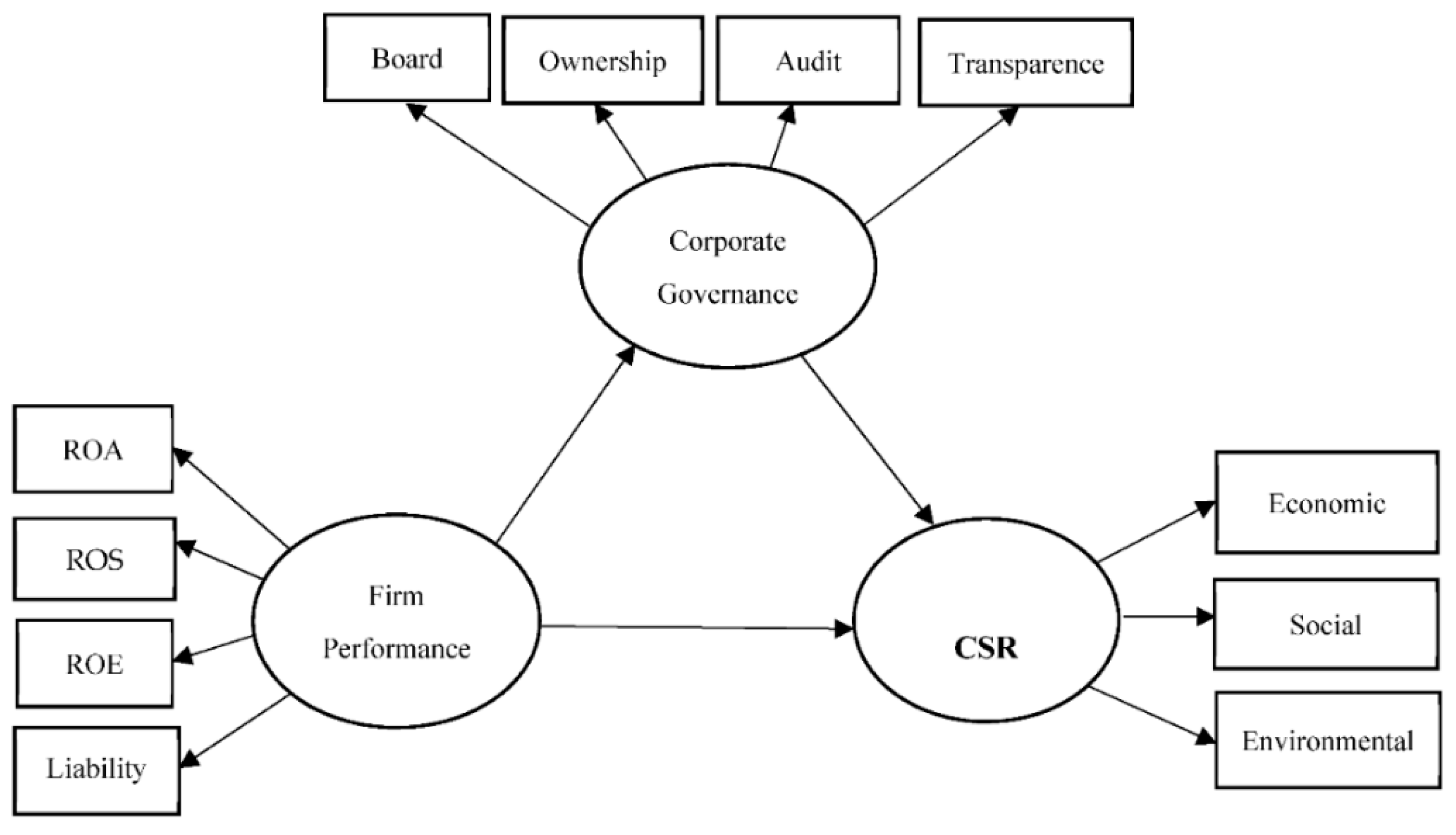 csr concepts and theories
