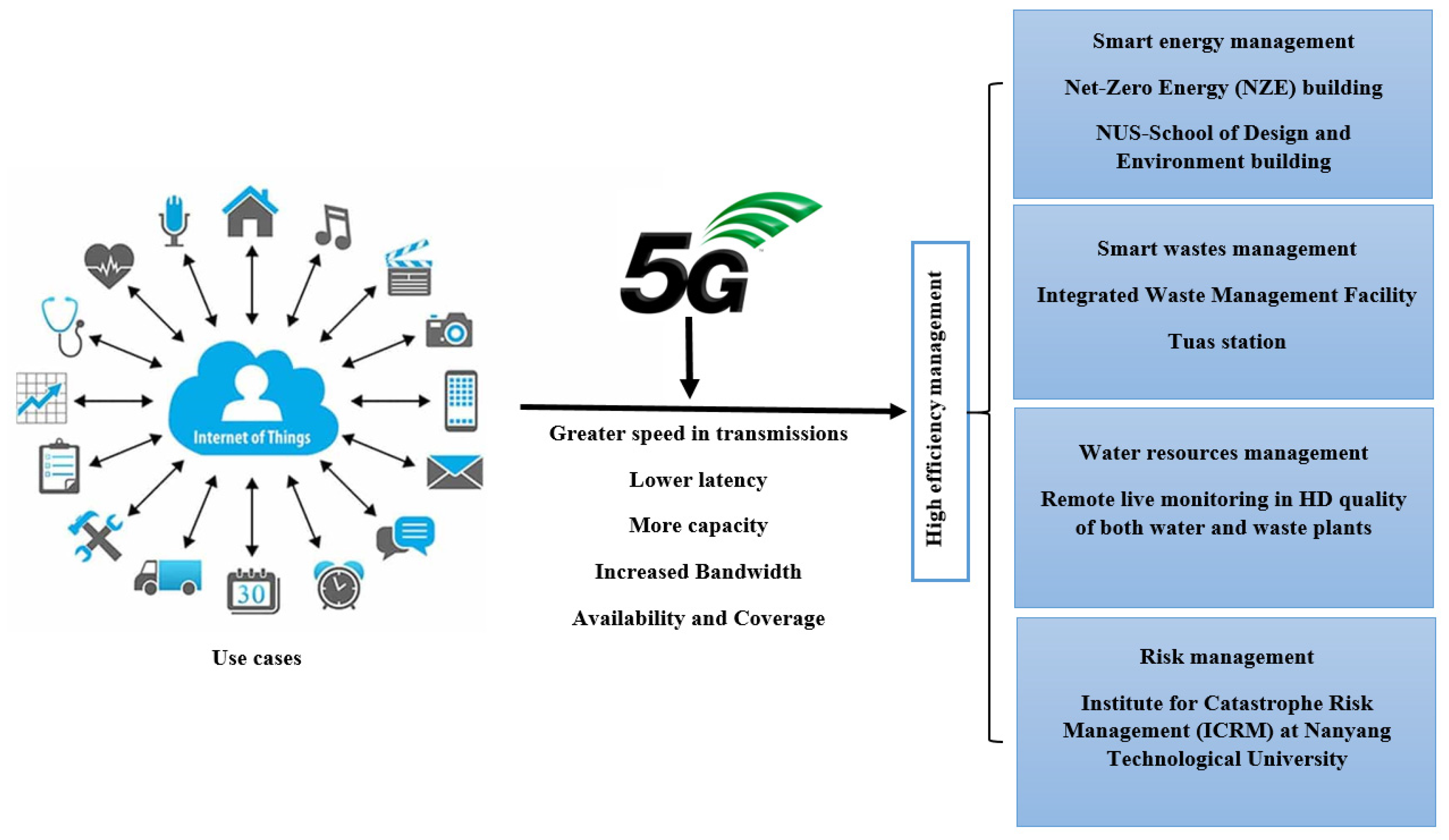 Sustainability Free Full Text Potential Applications Of 5g Network Technology For Climate Change Control A Scoping Review Of Singapore Html