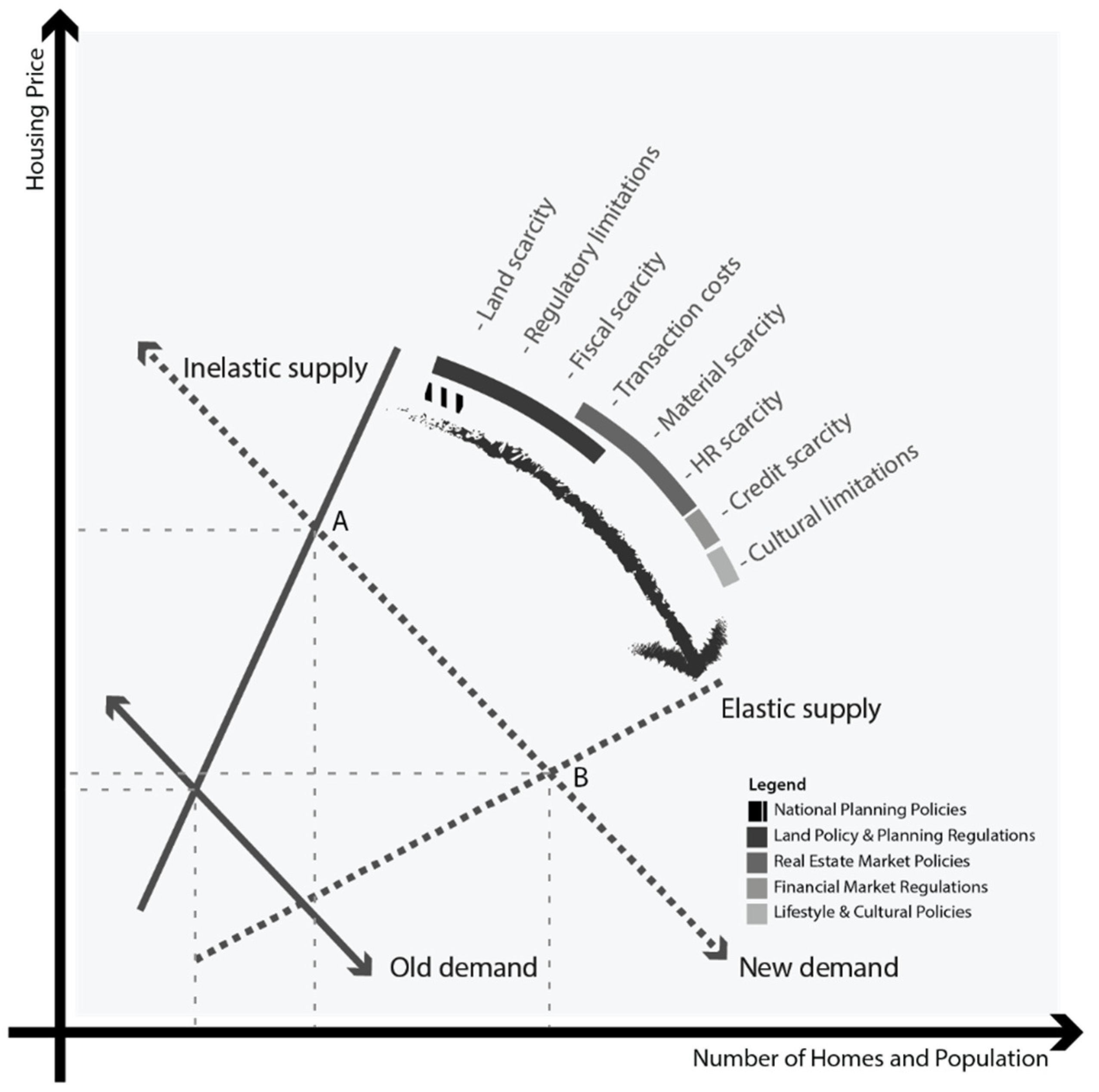 Sustainability | Free Full-Text | Housing Supply Limitations, Land