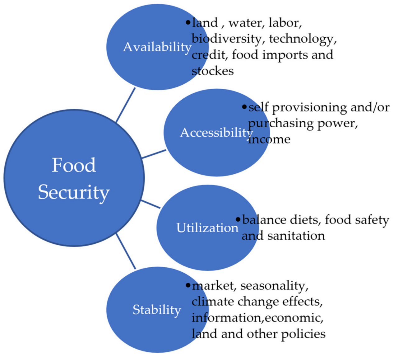 Sustainability | Free Full-Text | Food Sovereignty and Food Security:  Livelihood Strategies Pursued by Farmers during the Maize Monoculture Boom  in Northern Thailand