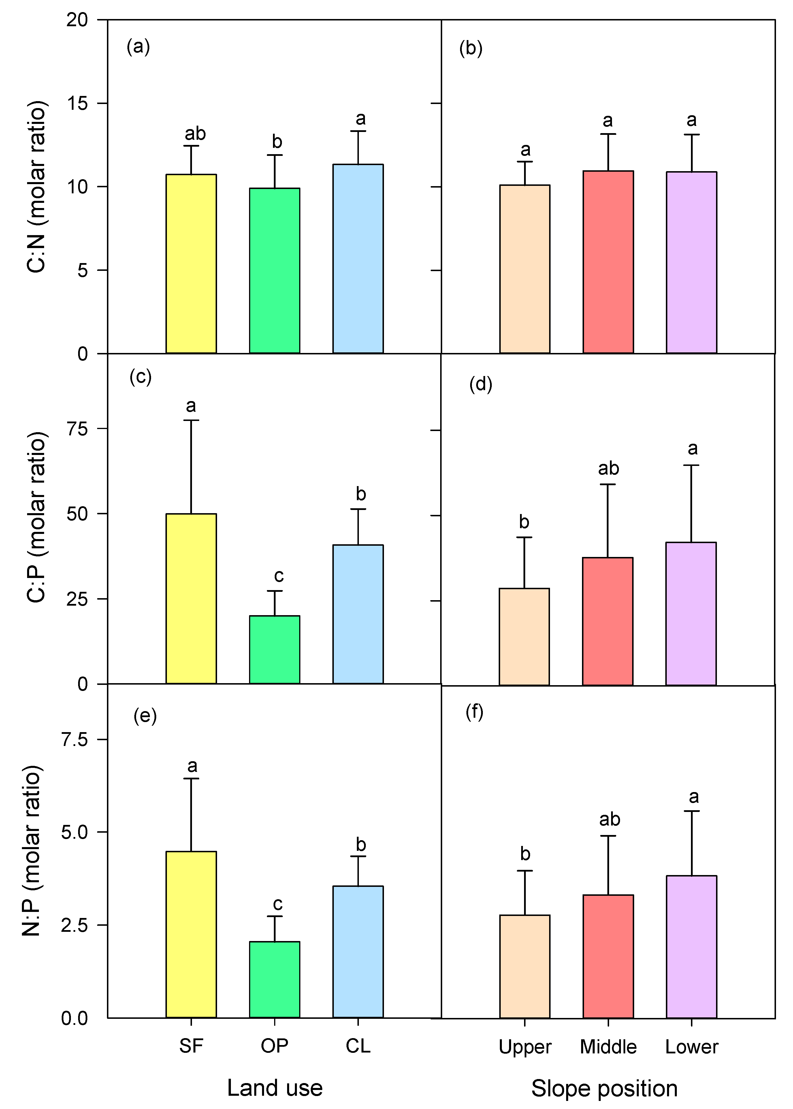 Sustainability Free Full Text Characteristics Of Soil C N And P Stoichiometry As Affected By Land Use And Slope Position In The Three Gorges Reservoir Area Southwest China Html Sustainability Free Full Text Characteristics Of Soil C N And P Stoichiometry As Affected By Land Use And Slope Position In The Three Gorges Reservoir Area Southwest China Html