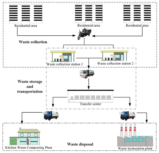 Redesigning the Municipal Solid Waste Supply Chain Considering the ...