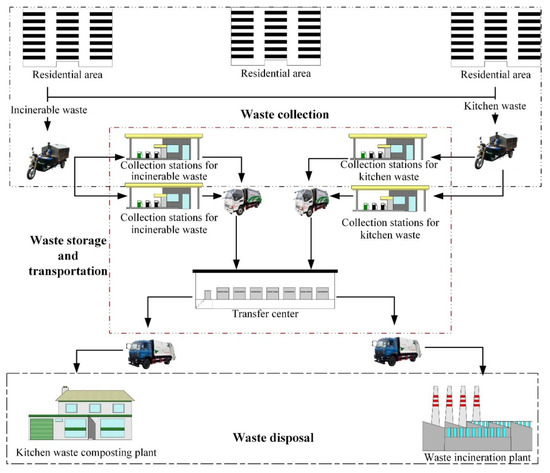 Redesigning the Municipal Solid Waste Supply Chain Considering the ...