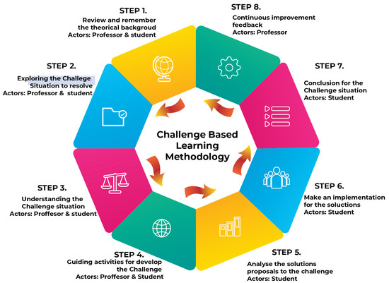 A Challenge-Based Learning Experience in Industrial Engineering in 