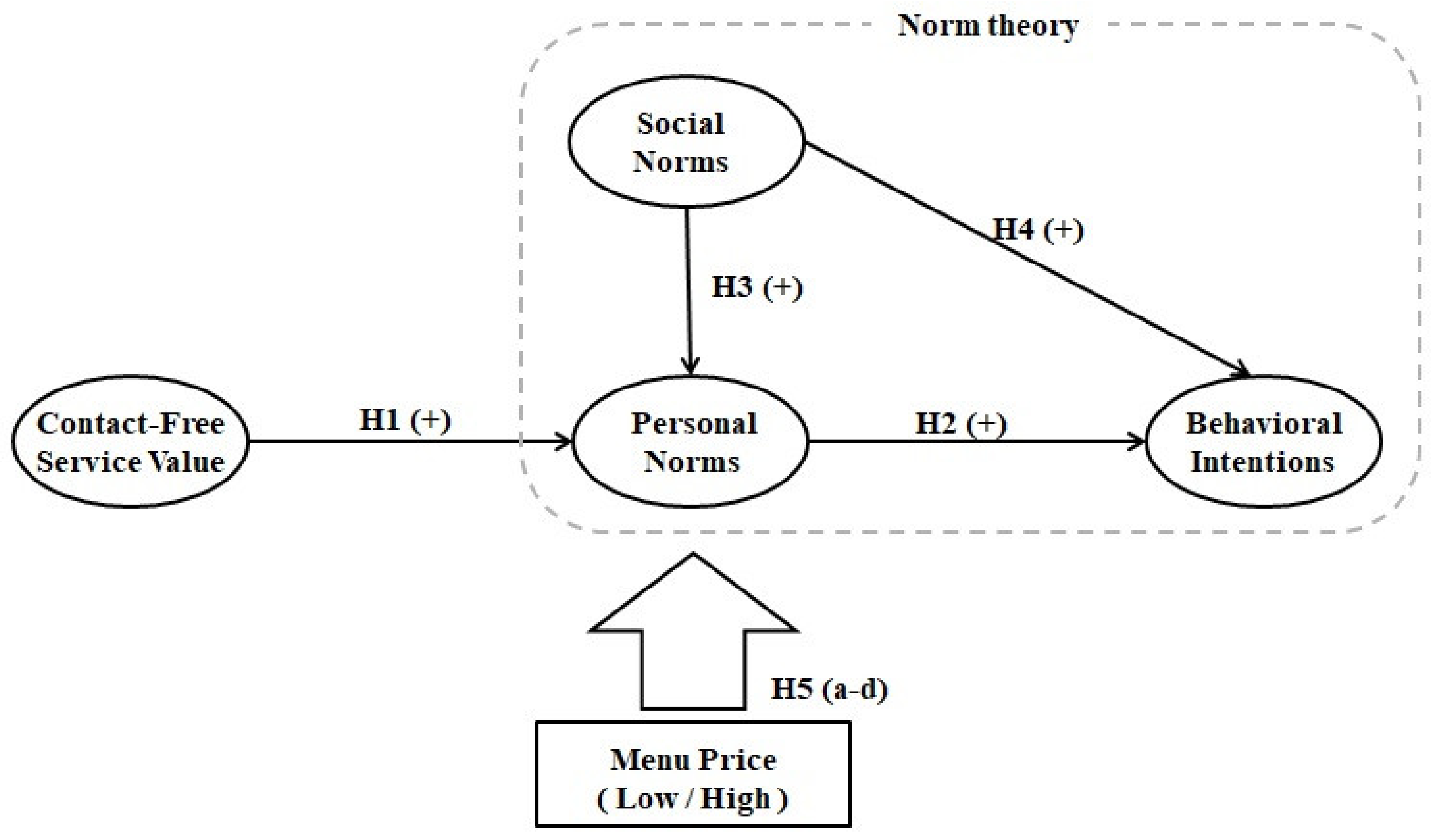 Sustainability Free Full-Text The Relationship between Contact-Free Services, Social and Personal Norms, and Customers Behavior for the Sustainable Management of the Restaurant Industry hq nude picture