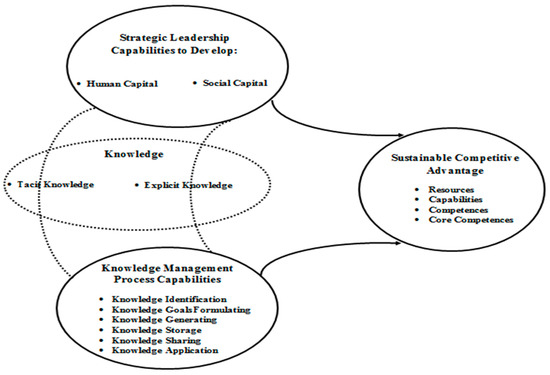 summarizes the linkage existing between the characteristics of the VRIO