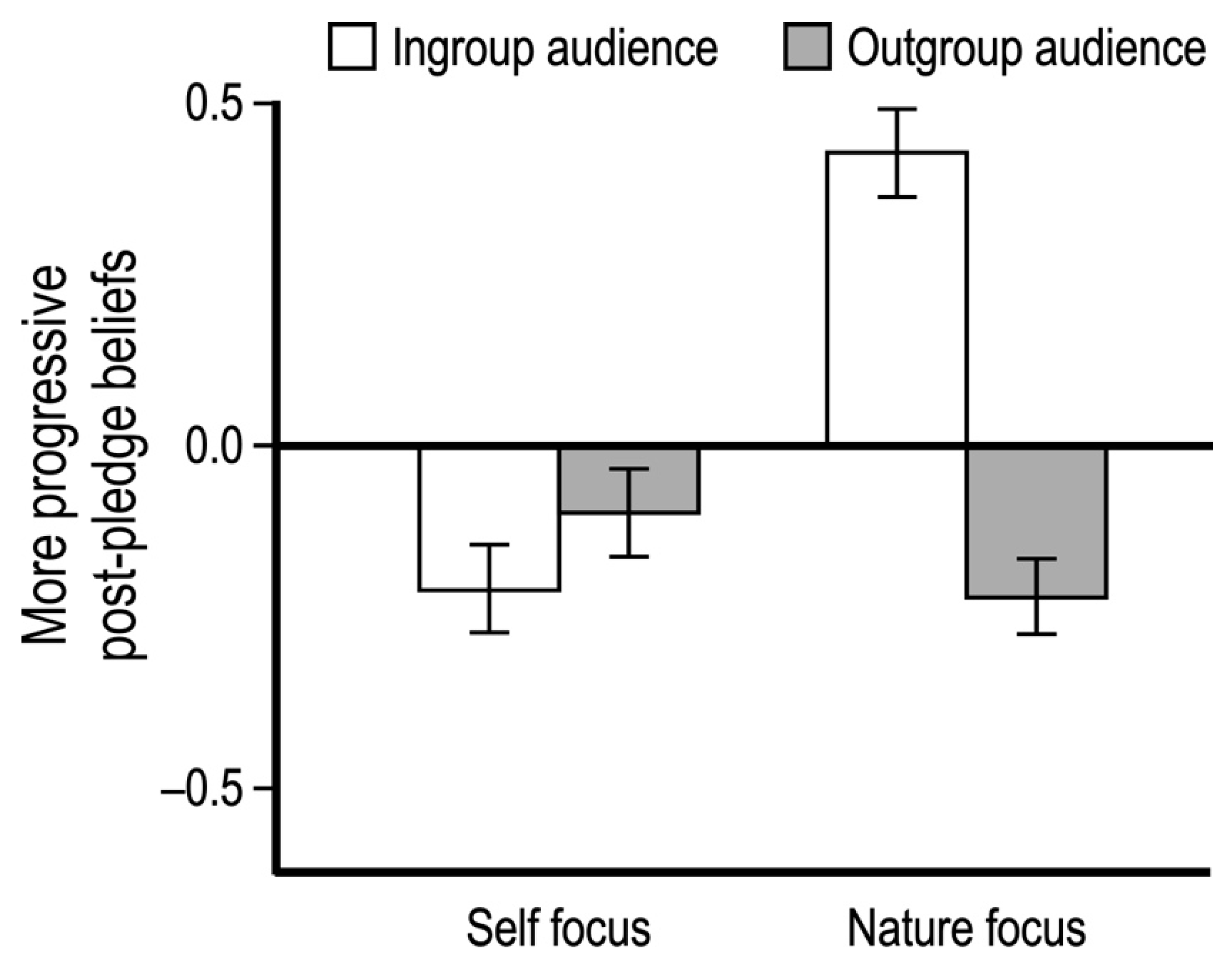 Sustainability Free Full Text Making Pledges More Powerful Effects On Pro Environmental Beliefs And Conservation Behavior Html