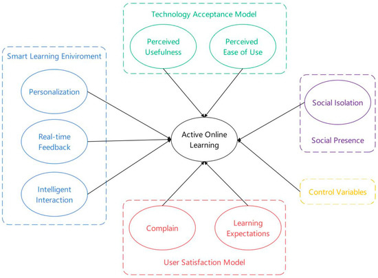 Smart learning environment