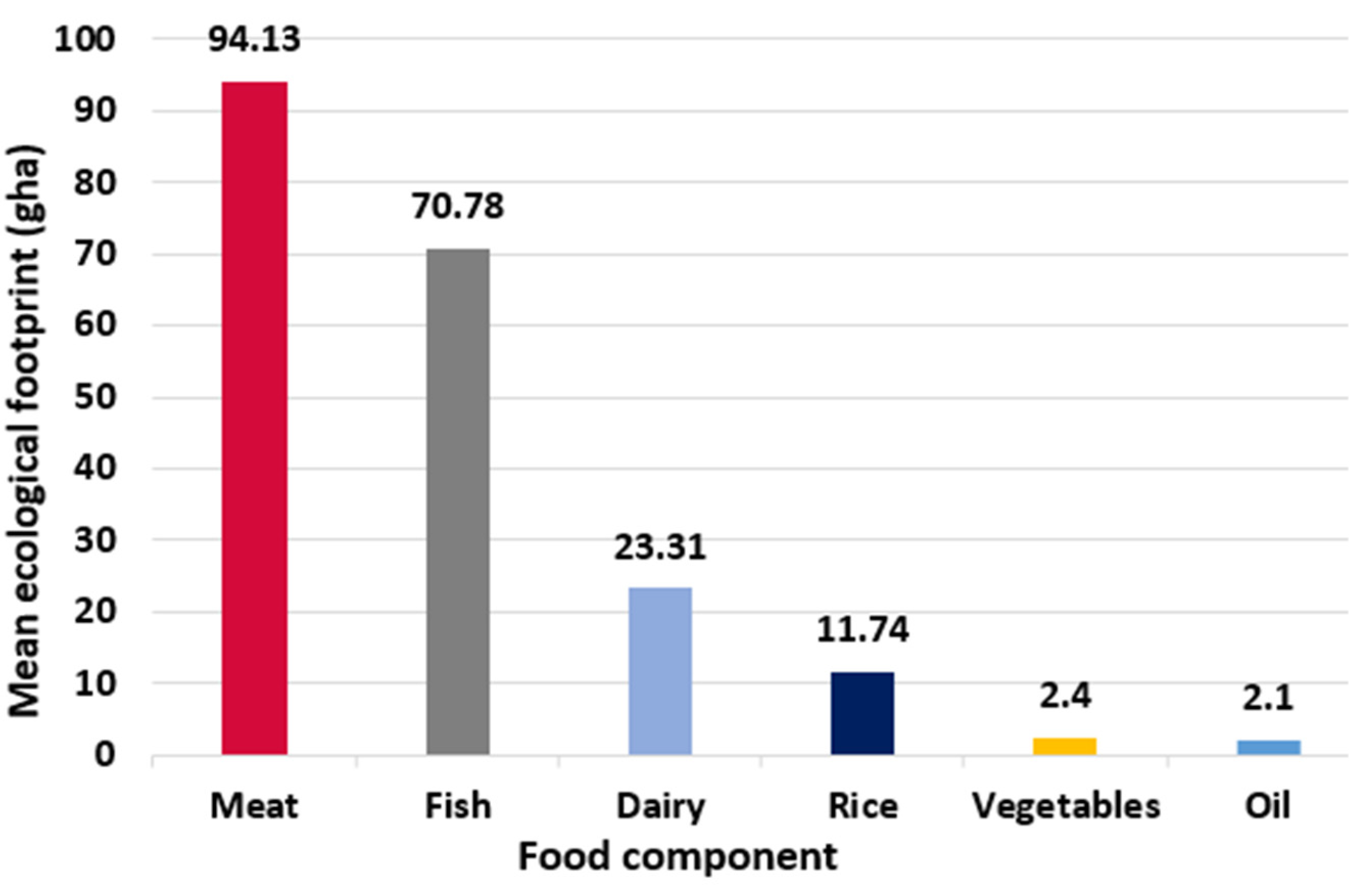 Developing the Ecological Footprint Assessment for a University Campus ... Biology Diagrams