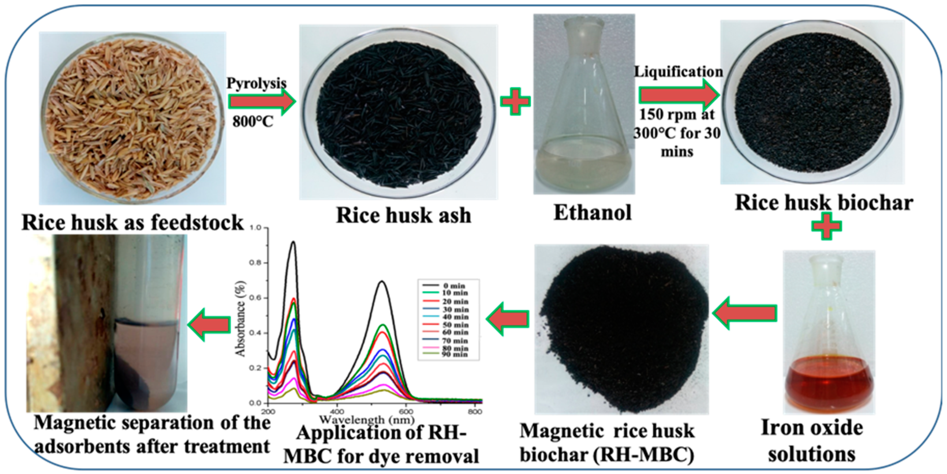Biochars and Engineered Biochars for Water and Soil