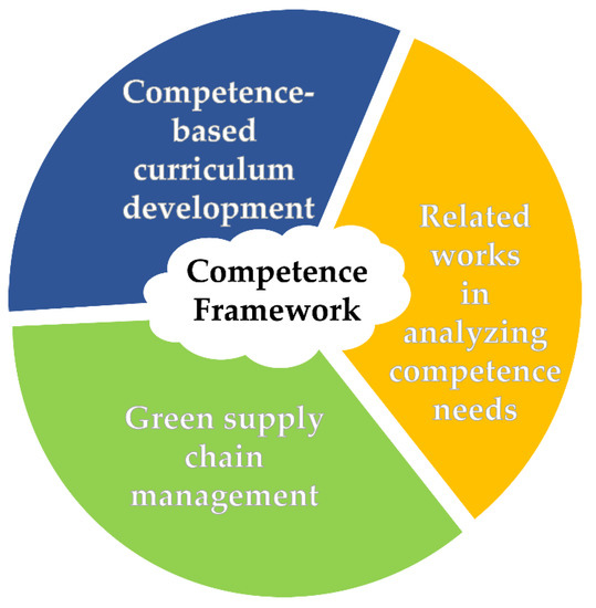 Competence-Oriented, Data-Driven Approach for Sustainable 