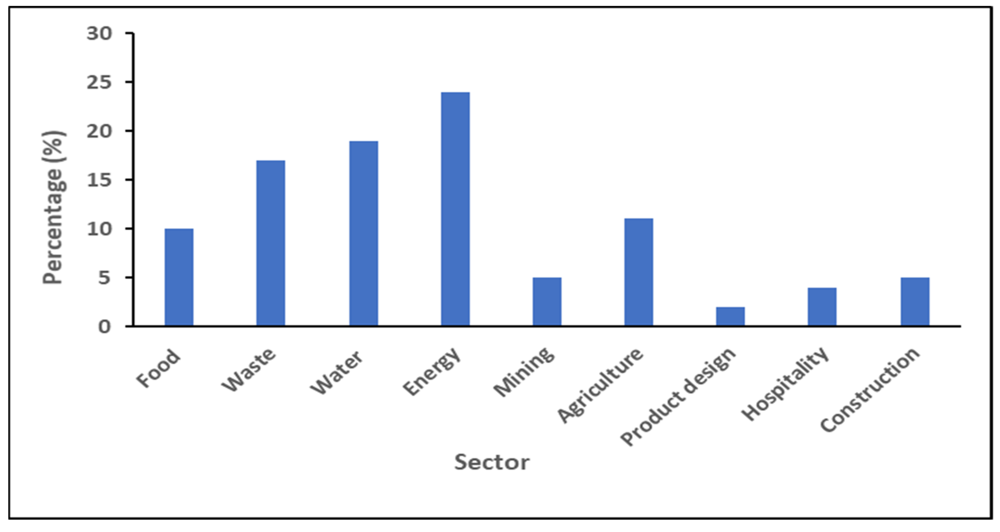 Sustainability 13 09978 g003