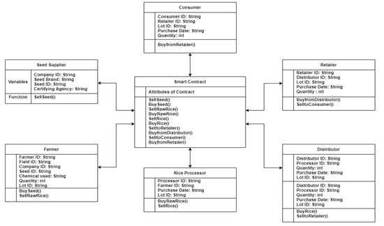 Sustainability | Free Full-Text | Blockchain-Based Model to Improve the ...