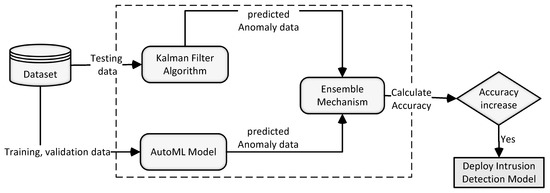 PDF) Forecasting for Return on Security Information Investment: New  Approach on Trends in Intrusion Detection and Unwanted Internet Traffic