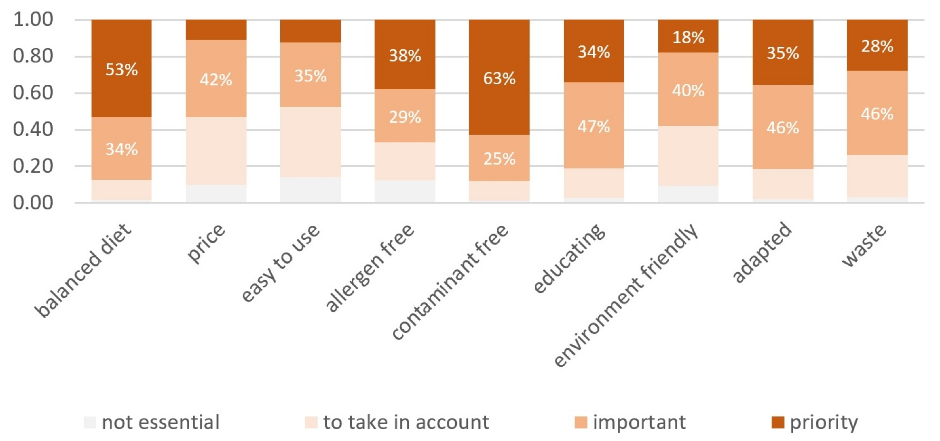 creating a likert scale survey for infants