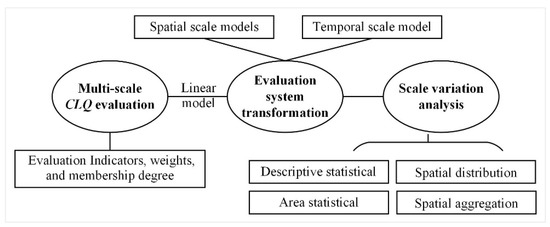 Evaluation System Transformation of Multi-Scale Cultivated Land Quality ...